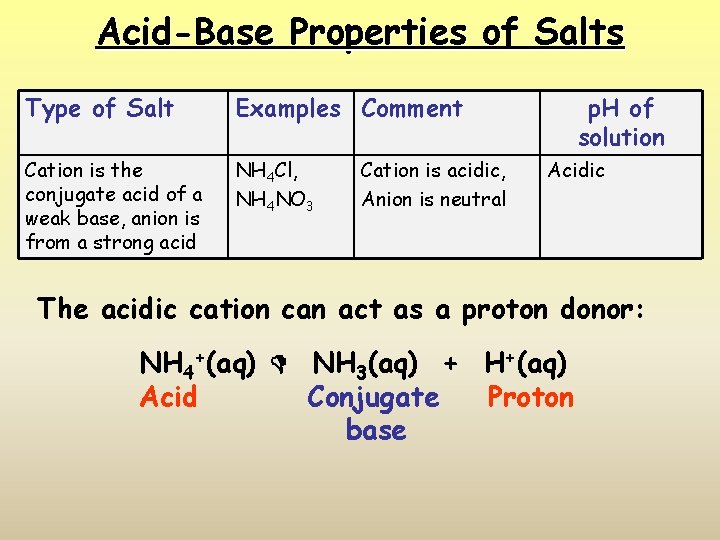 Acid-Base Properties of Salts Type of Salt Examples Comment Cation is the conjugate acid