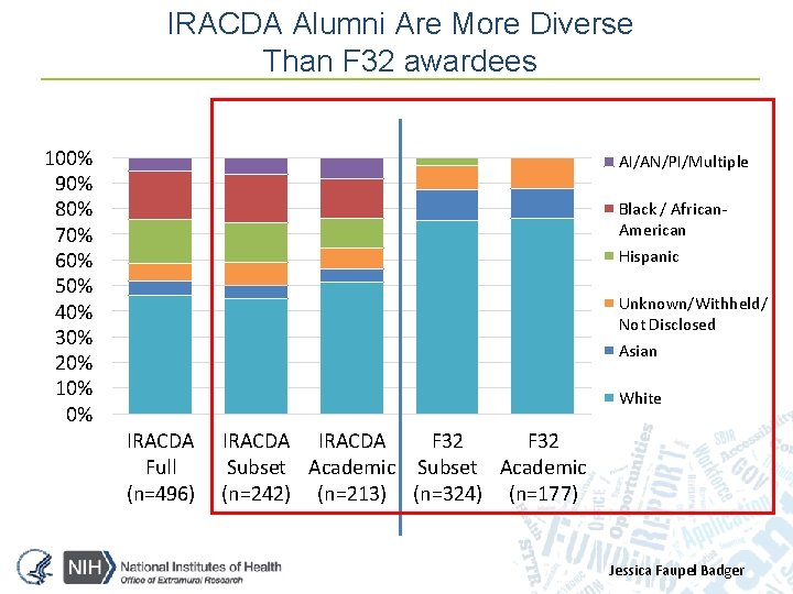 IRACDA Alumni Are More Diverse Than F 32 awardees 100% 90% 80% 70% 60%
