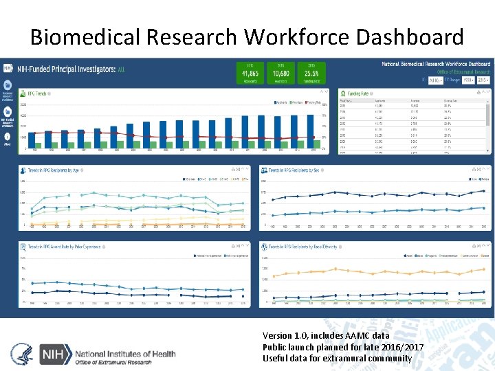 Biomedical Research Workforce Dashboard Version 1. 0, includes AAMC data Public launch planned for