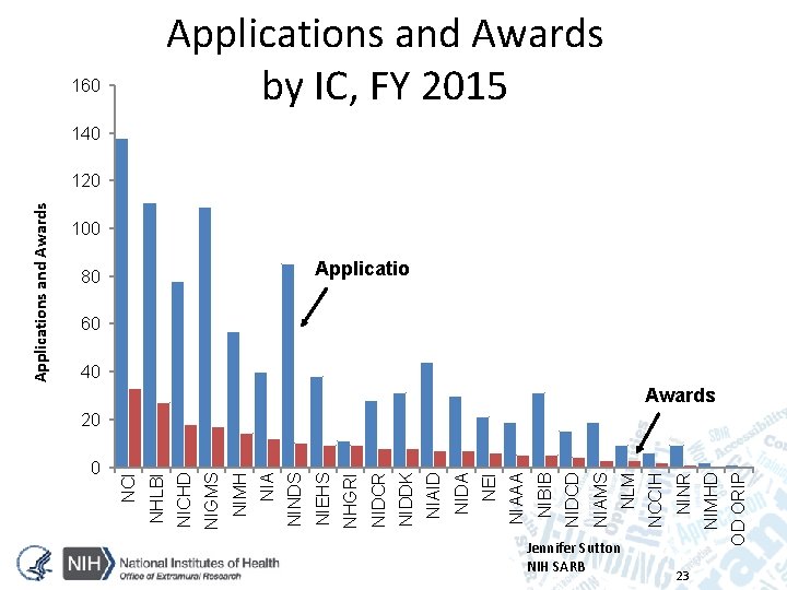 0 23 NIMHD NINR OD ORIP Jennifer Sutton NIH SARB NCCIH NLM NIAMS NIDCD