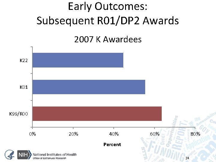 Early Outcomes: Subsequent R 01/DP 2 Awards 2007 K Awardees K 22 K 01