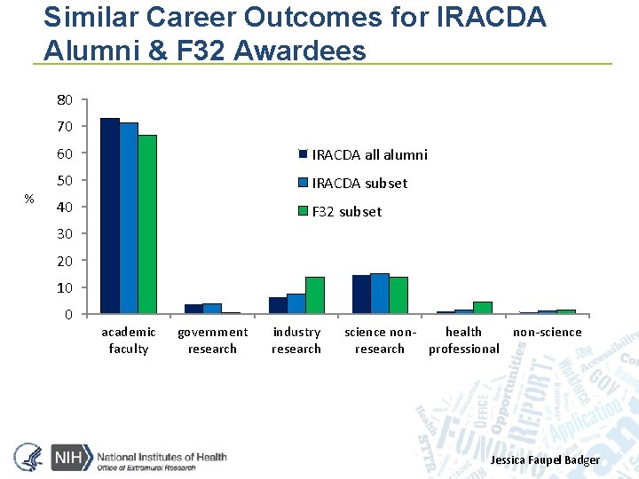 Similar Career Outcomes for IRACDA Alumni & F 32 Awardees 80 70 % 60