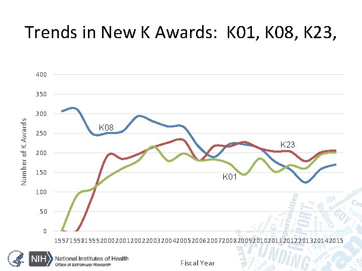 Trends in New K Awards: K 01, K 08, K 23, 400 350 Number