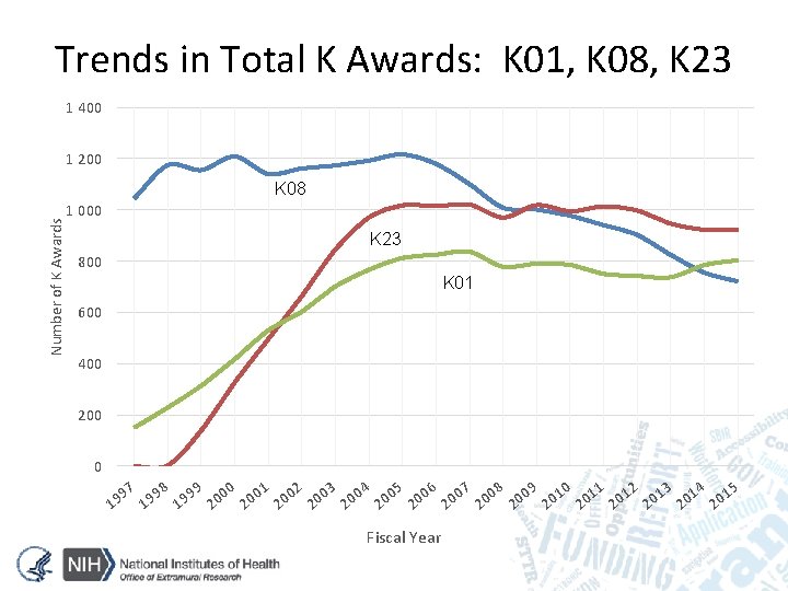 Trends in Total K Awards: K 01, K 08, K 23 1 400 1