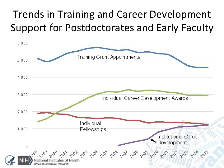 Trends in Training and Career Development Support for Postdoctorates and Early Faculty 6 000