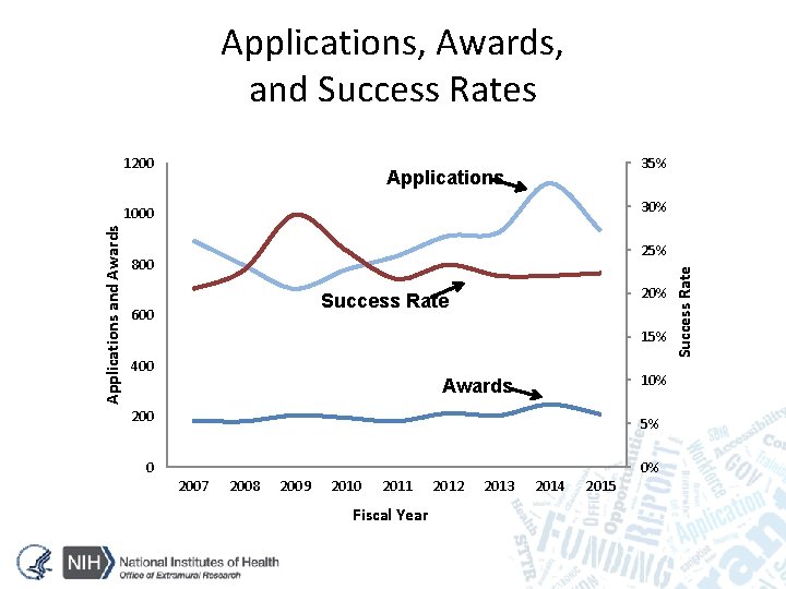 Applications, Awards, and Success Rates 1200 35% Applications 30% 25% 800 20% Success Rate