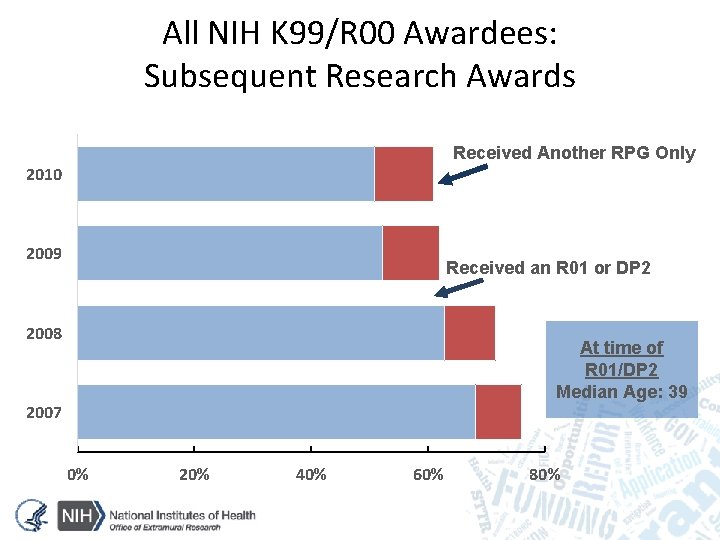 All NIH K 99/R 00 Awardees: Subsequent Research Awards Received Another RPG Only 2010