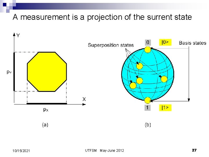 A measurement is a projection of the surrent state 10/15/2021 UTFSM May-June 2012 27