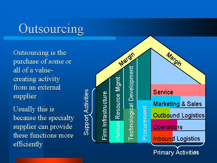 Outsourcing Service Procurement Technological Development Human Resource Mgmt. Firm Infrastructure Usually this is because