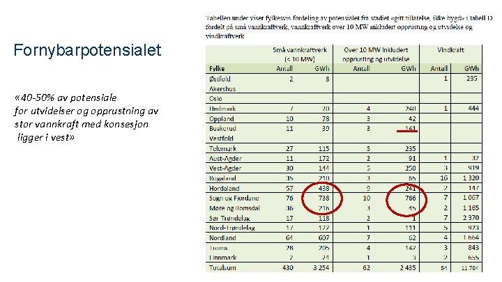 Fornybarpotensialet « 40 -50% av potensiale for utvidelser og opprustning av stor vannkraft med