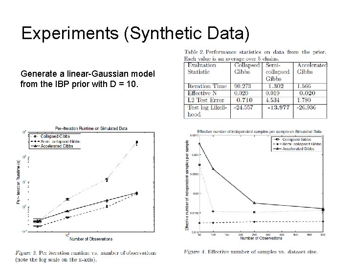 Experiments (Synthetic Data) Generate a linear-Gaussian model from the IBP prior with D =