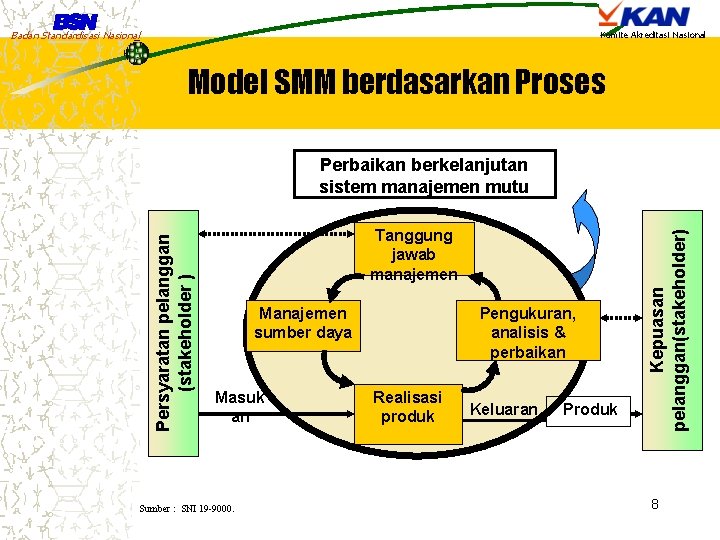 Badan Standardisasi Nasional Komite Akreditasi Nasional Model SMM berdasarkan Proses Tanggung jawab manajemen Manajemen