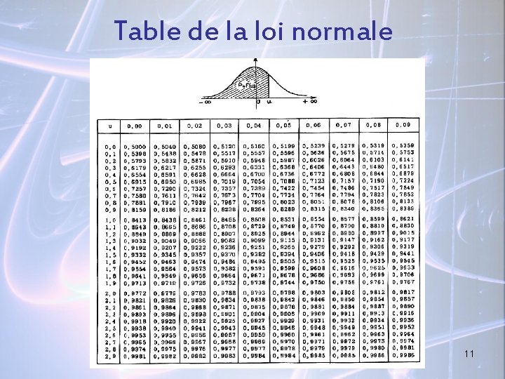 Table de la loi normale 11 