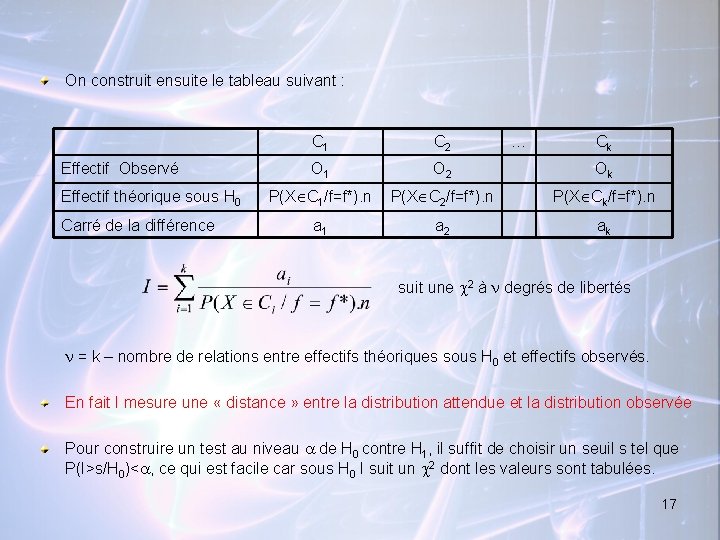 On construit ensuite le tableau suivant : Effectif Observé Effectif théorique sous H 0