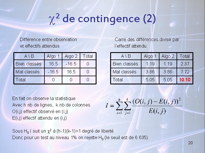  2 de contingence (2) Différence entre observation et effectifs attendus Carré des différences