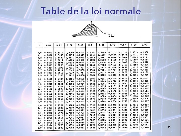 Table de la loi normale 5 