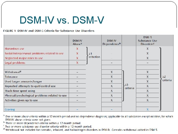 DSM-IV vs. DSM-V 