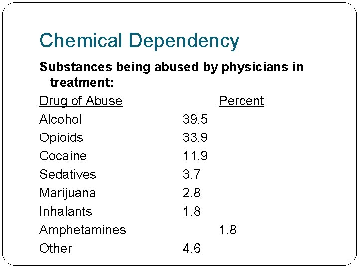 Chemical Dependency Substances being abused by physicians in treatment: Drug of Abuse Percent Alcohol