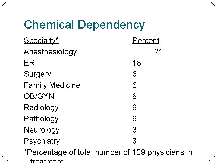 Chemical Dependency Specialty* Percent Anesthesiology 21 ER 18 Surgery 6 Family Medicine 6 OB/GYN