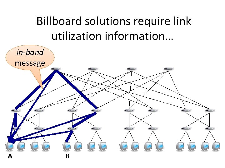 Billboard solutions require link utilization information… in-band message A B 