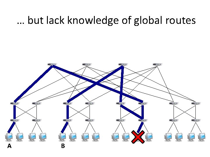 … but lack knowledge of global routes A B 