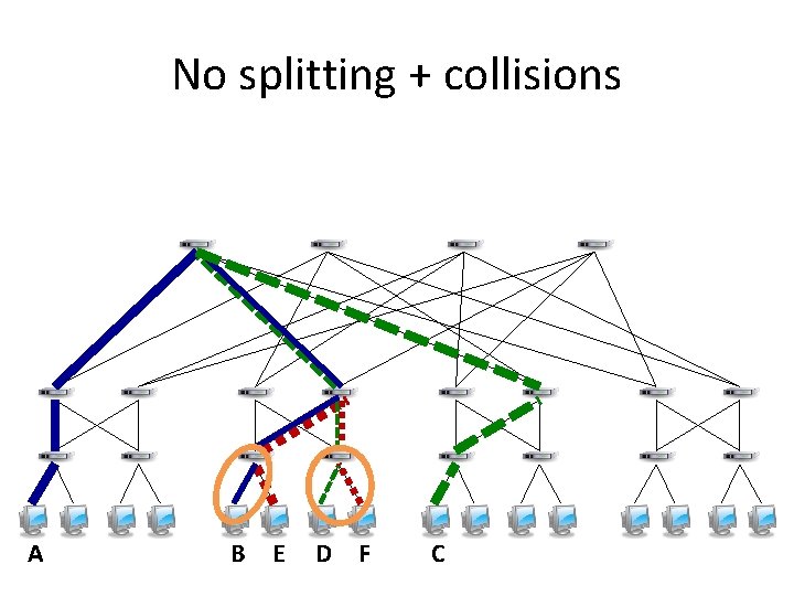 No splitting + collisions A B E D F C 