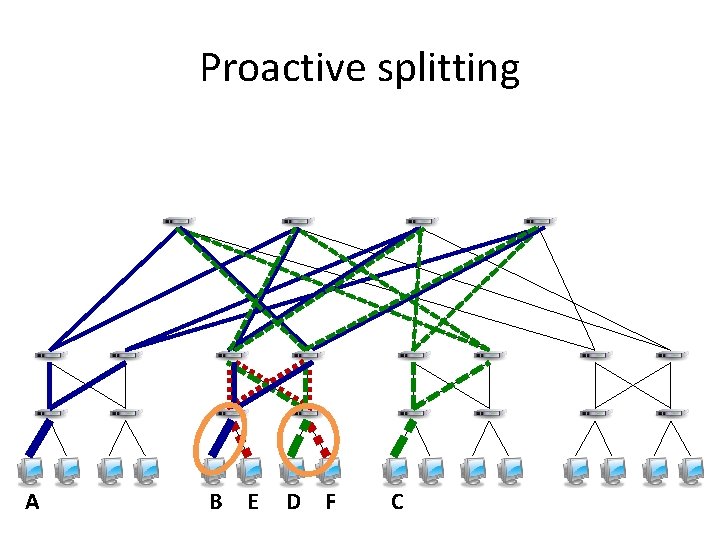 Proactive splitting A B E D F C 