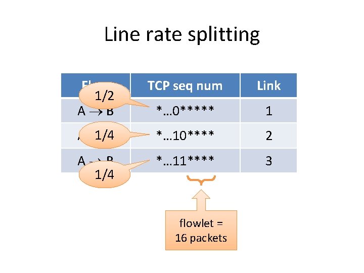 Line rate splitting Flow 1/2 A B TCP seq num Link *… 0***** 1