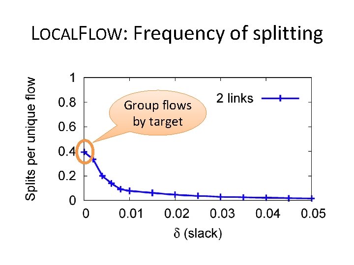 LOCALFLOW: Frequency of splitting Group flows by target 