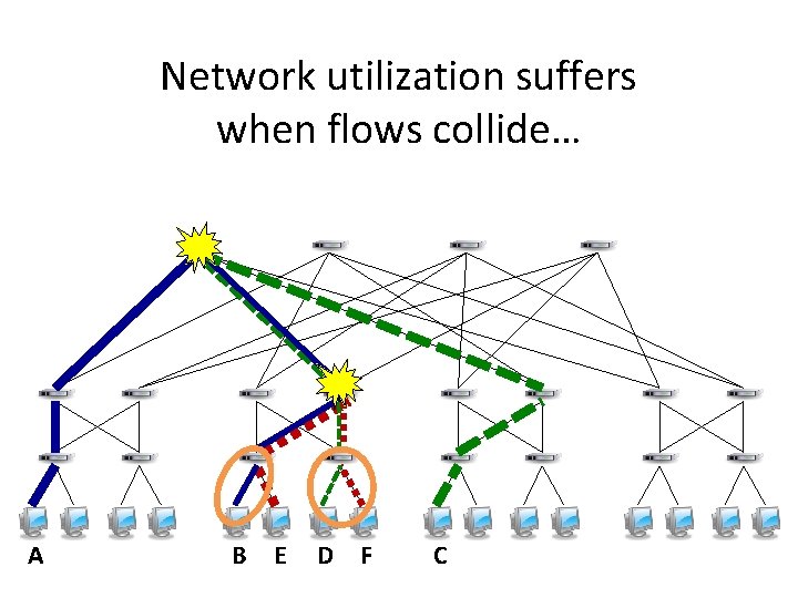 Network utilization suffers when flows collide… A B E D F C 