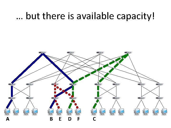 … but there is available capacity! A B E D F C 