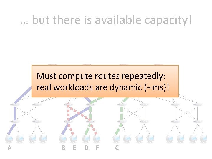 … but there is available capacity! Must compute routes repeatedly: real workloads are dynamic