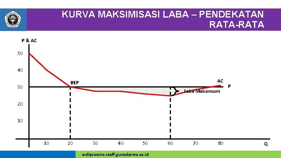 KURVA MAKSIMISASI LABA – PENDEKATAN RATA-RATA P & AC 50 40 AC BEP 30