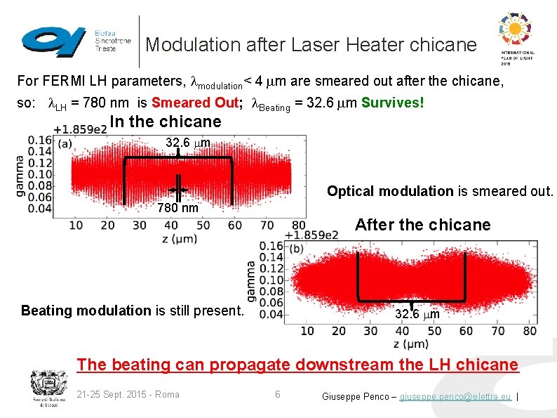 Modulation after Laser Heater chicane For FERMI LH parameters, lmodulation< 4 mm are smeared