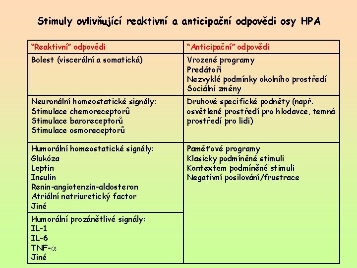 Stimuly ovlivňující reaktivní a anticipační odpovědi osy HPA “Reaktivní” odpovědi “Anticipační” odpovědi Bolest (viscerální