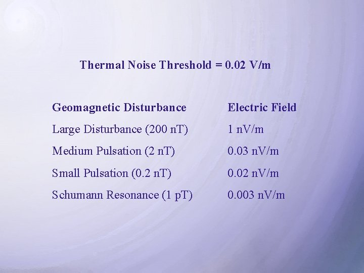 Thermal Noise Threshold = 0. 02 V/m Geomagnetic Disturbance Electric Field Large Disturbance (200