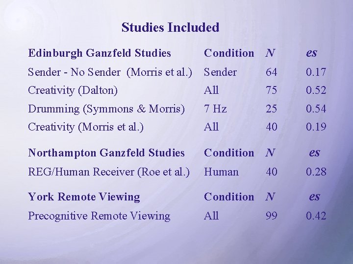 Studies Included Edinburgh Ganzfeld Studies Condition N es Sender - No Sender (Morris et