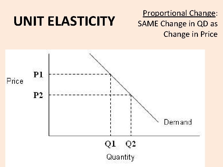 UNIT ELASTICITY Proportional Change: SAME Change in QD as Change in Price 