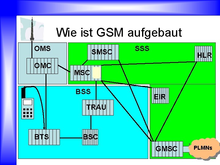 Wie ist GSM aufgebaut OMS OMC SMSC SSS HLR MSC BSS EIR TRAU BTS