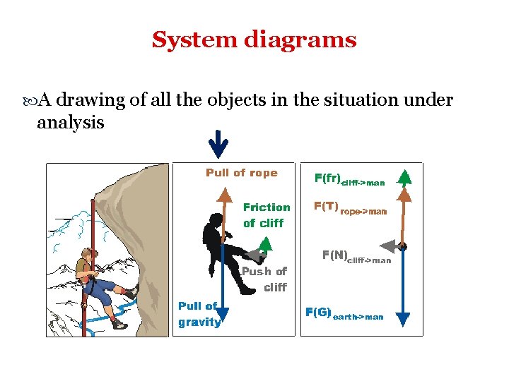 System diagrams A drawing of all the objects in the situation under analysis 