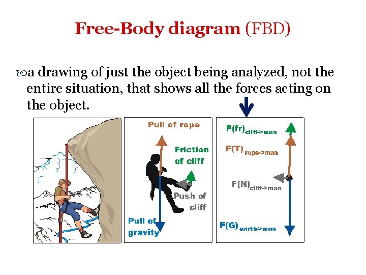 Free-Body diagram (FBD) a drawing of just the object being analyzed, not the entire