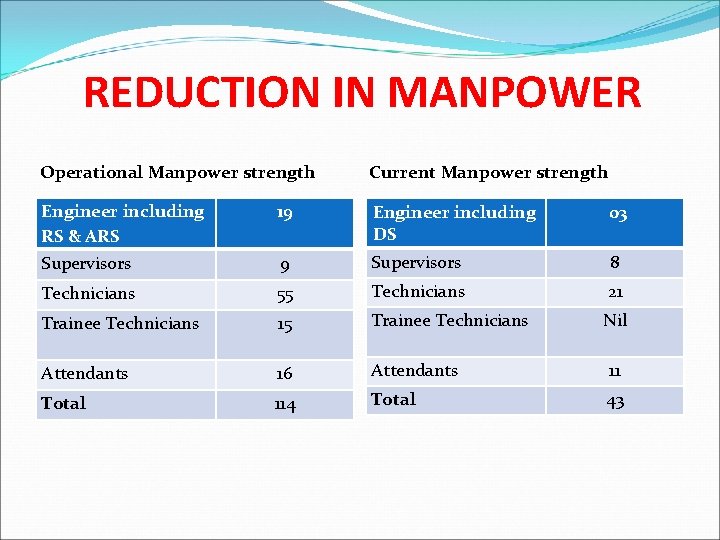 REDUCTION IN MANPOWER Operational Manpower strength Current Manpower strength Engineer including RS & ARS