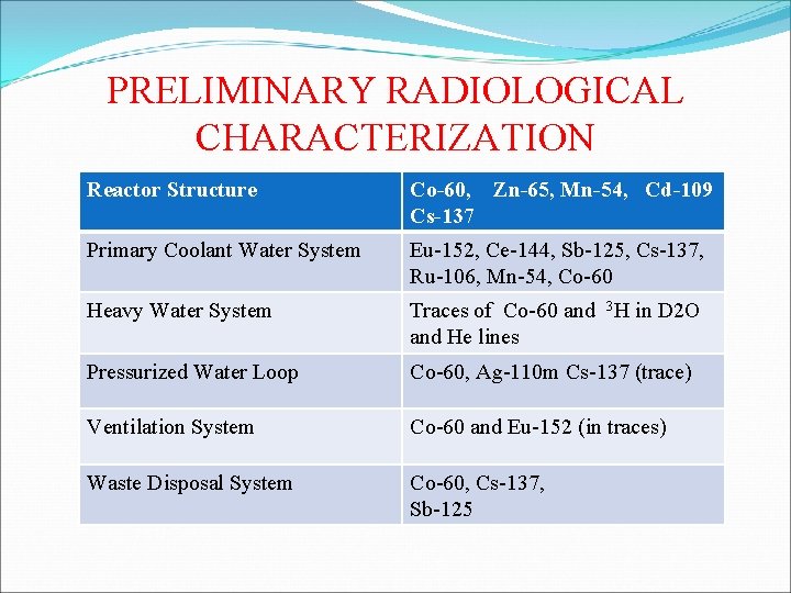 PRELIMINARY RADIOLOGICAL CHARACTERIZATION Reactor Structure Co-60, Zn-65, Mn-54, Cd-109 Cs-137 Primary Coolant Water System