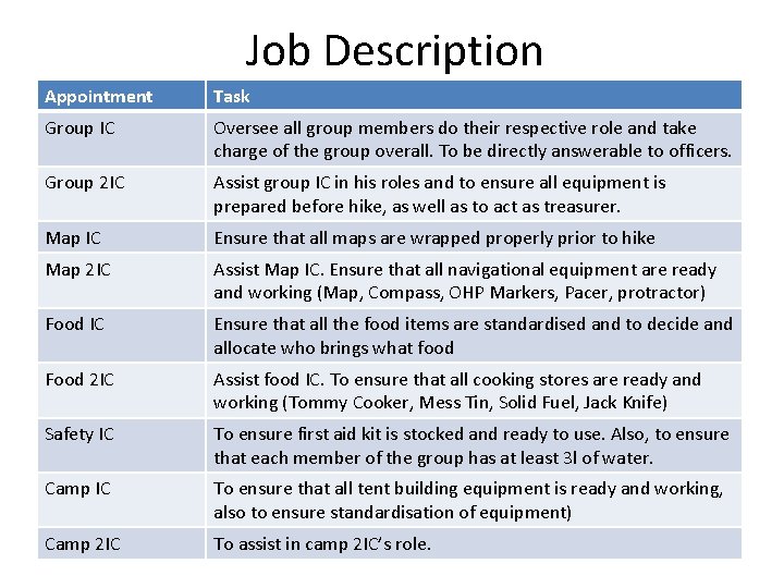 Job Description Appointment Task Group IC Oversee all group members do their respective role