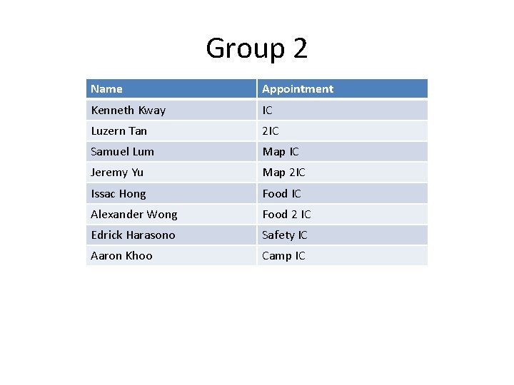 Group 2 Name Appointment Kenneth Kway IC Luzern Tan 2 IC Samuel Lum Map