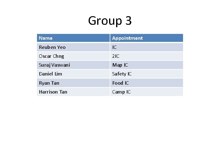 Group 3 Name Appointment Reuben Yeo IC Oscar Chng 2 IC Suraj Vaswani Map