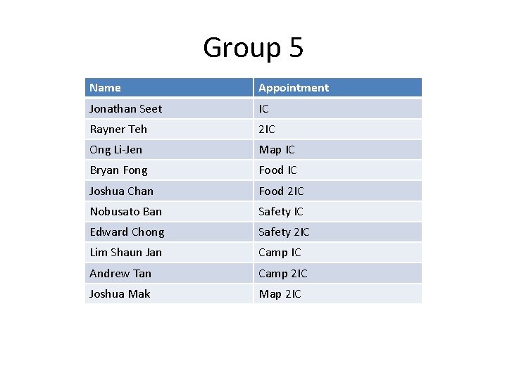 Group 5 Name Appointment Jonathan Seet IC Rayner Teh 2 IC Ong Li-Jen Map