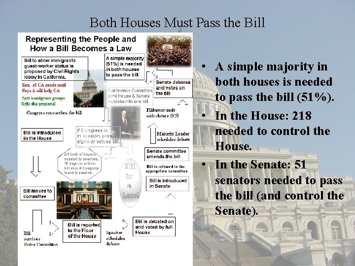 Both Houses Must Pass the Bill • A simple majority in both houses is