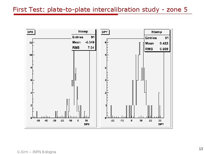 First Test: plate-to-plate intercalibration study - zone 5 G. Sirri – INFN Bologna 13