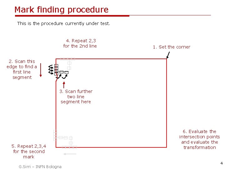 Mark finding procedure This is the procedure currently under test. 4. Repeat 2, 3